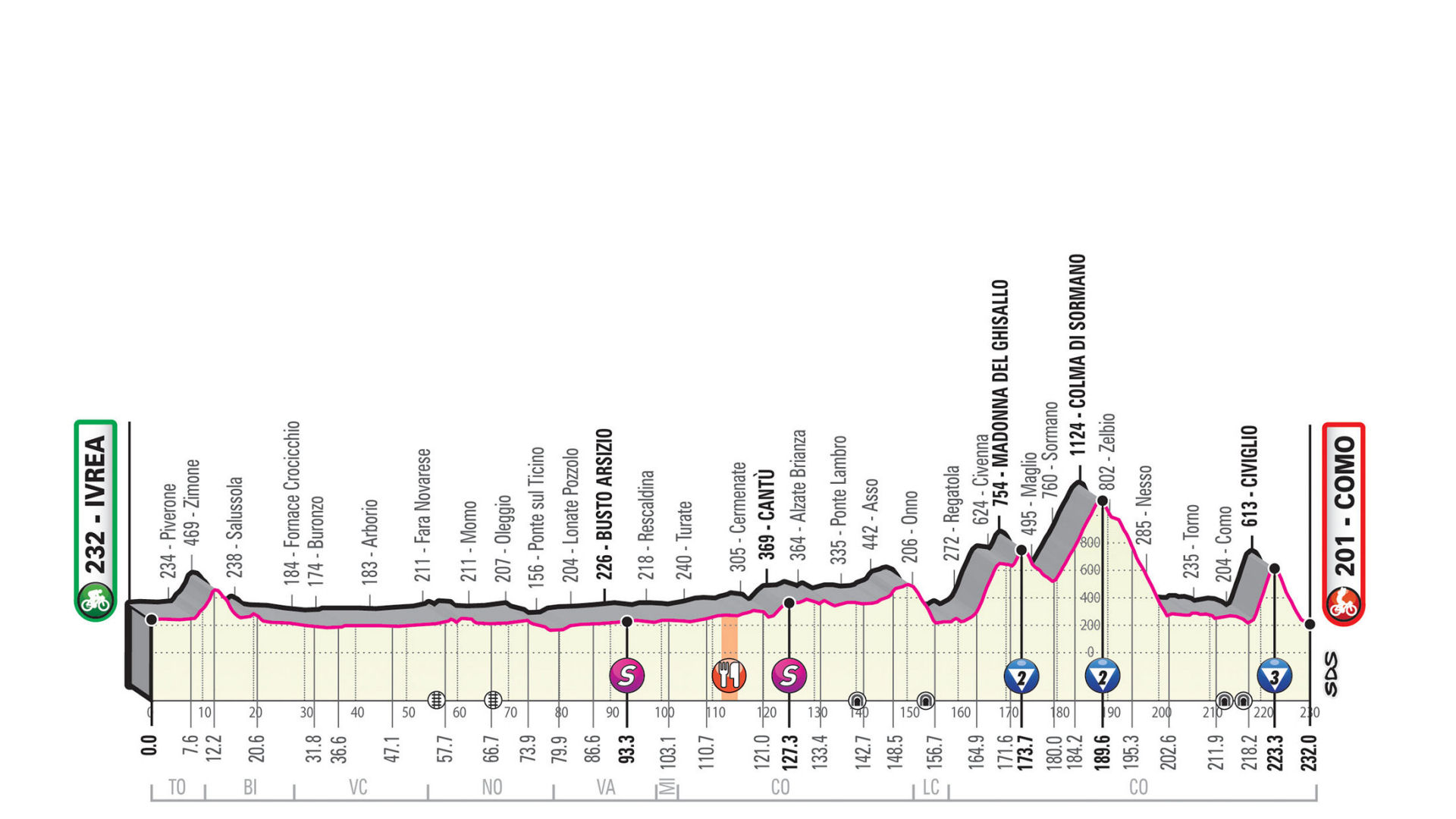 Giro d’Italia 2019: etap 15 – przekroje/mapki
