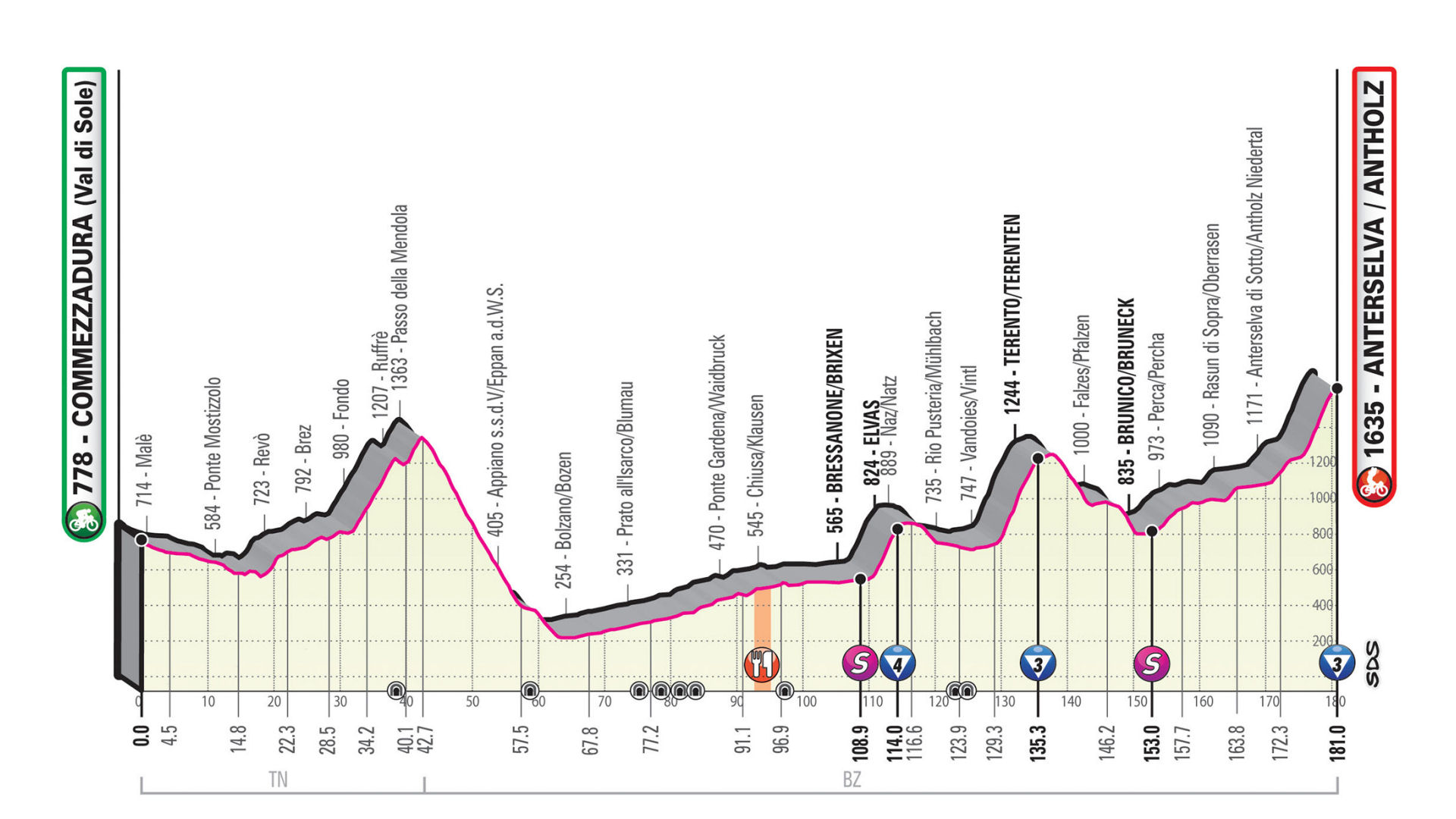 Giro d’Italia 2019: etap 17 – przekroje/mapki