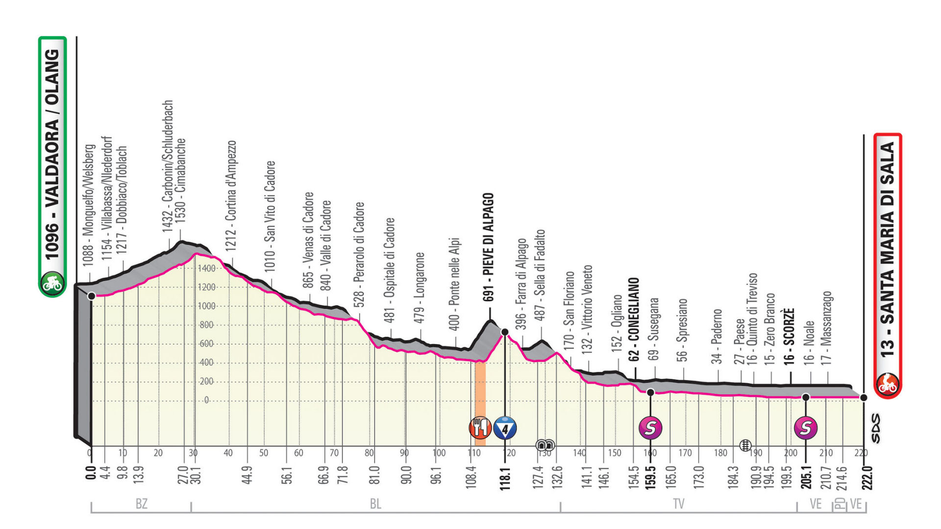 Giro d’Italia 2019: etap 18 – przekroje/mapki