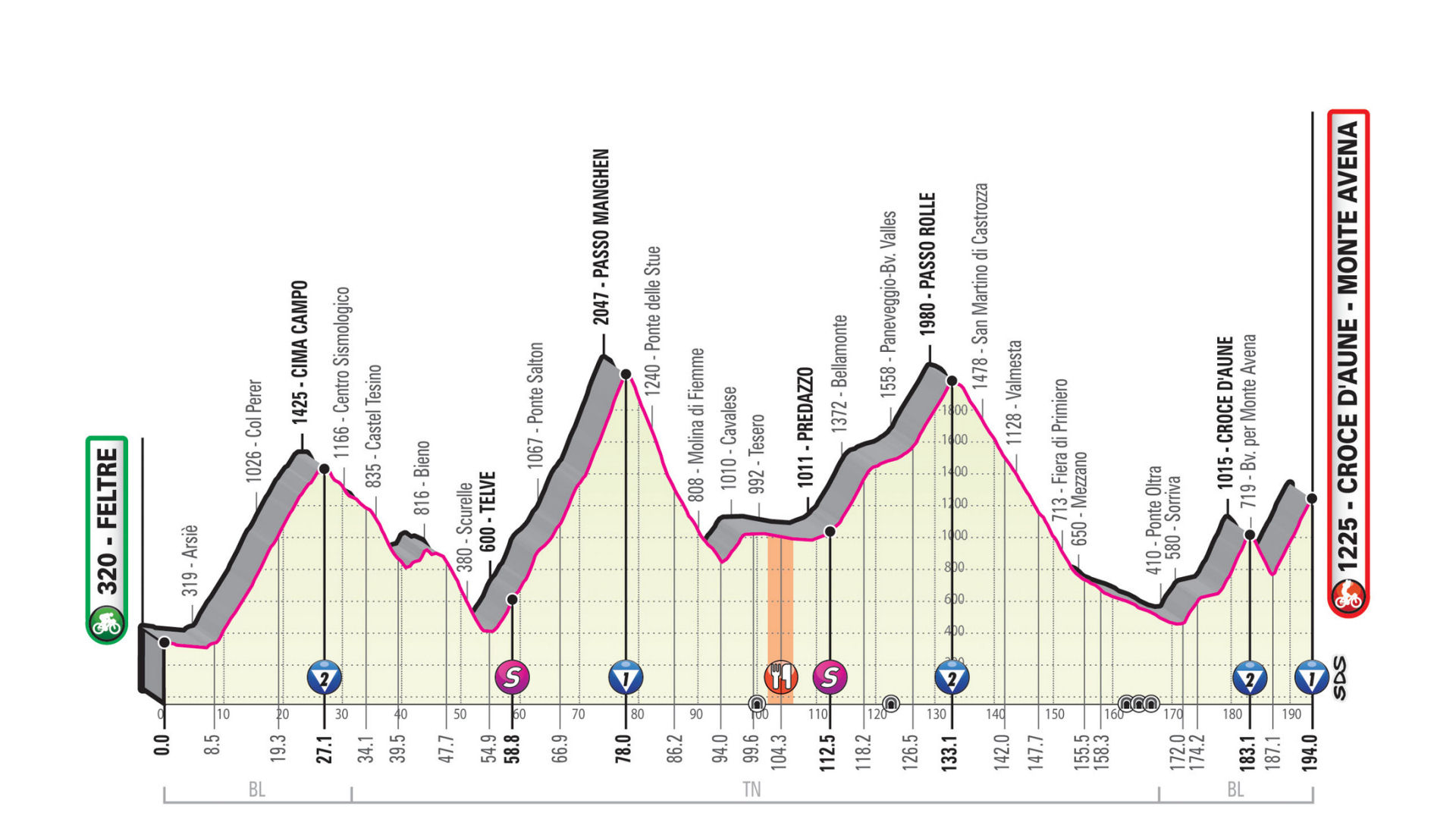 Giro d’Italia 2019: etap 20 – przekroje/mapki