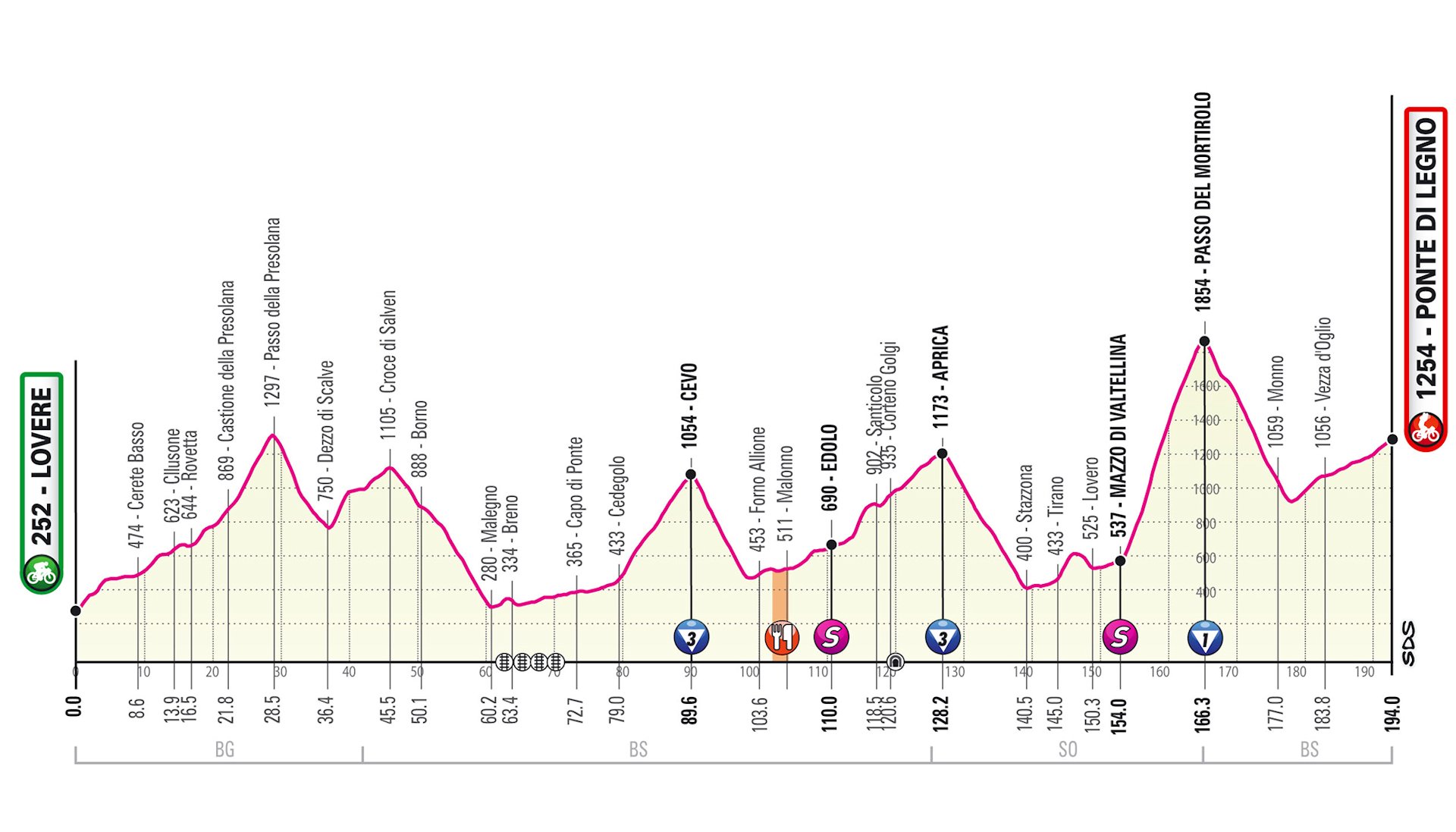 Giro d’Italia 2019: etap 16 – przekroje/mapki