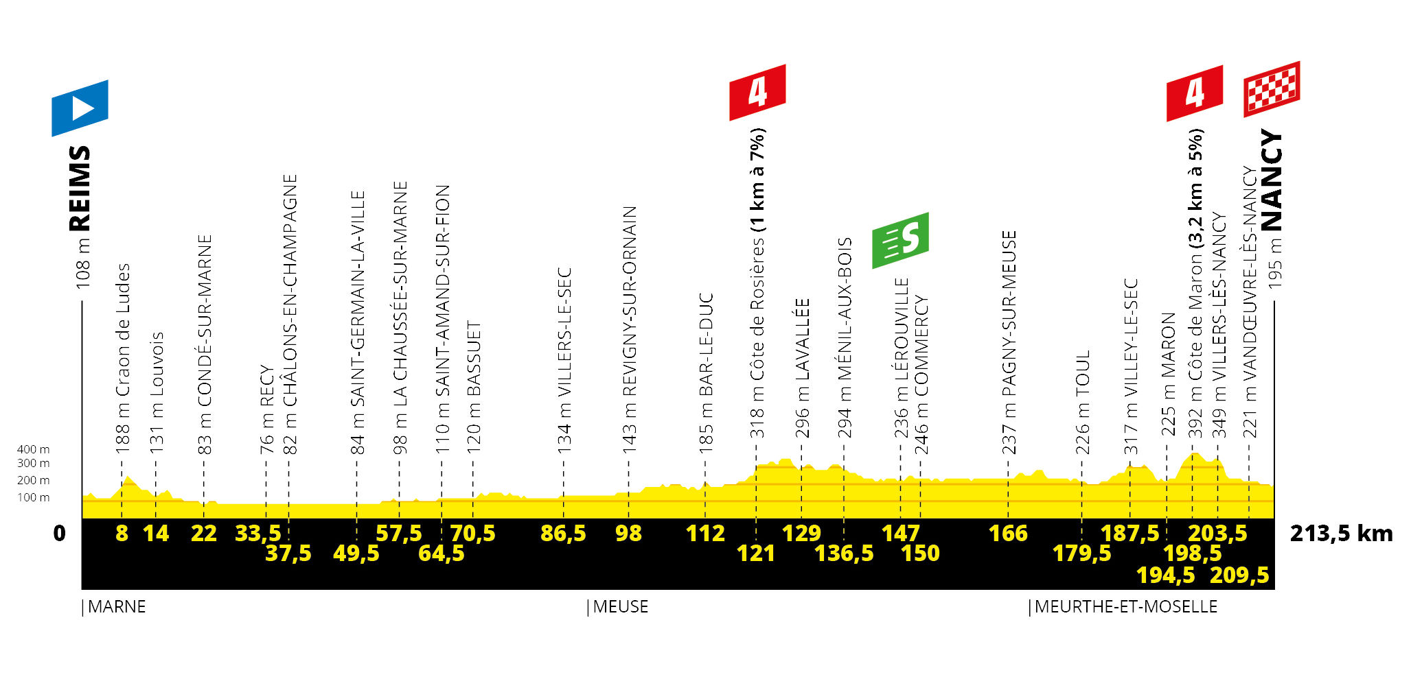 Tour de France 2019: etap 4 – przekroje/mapki