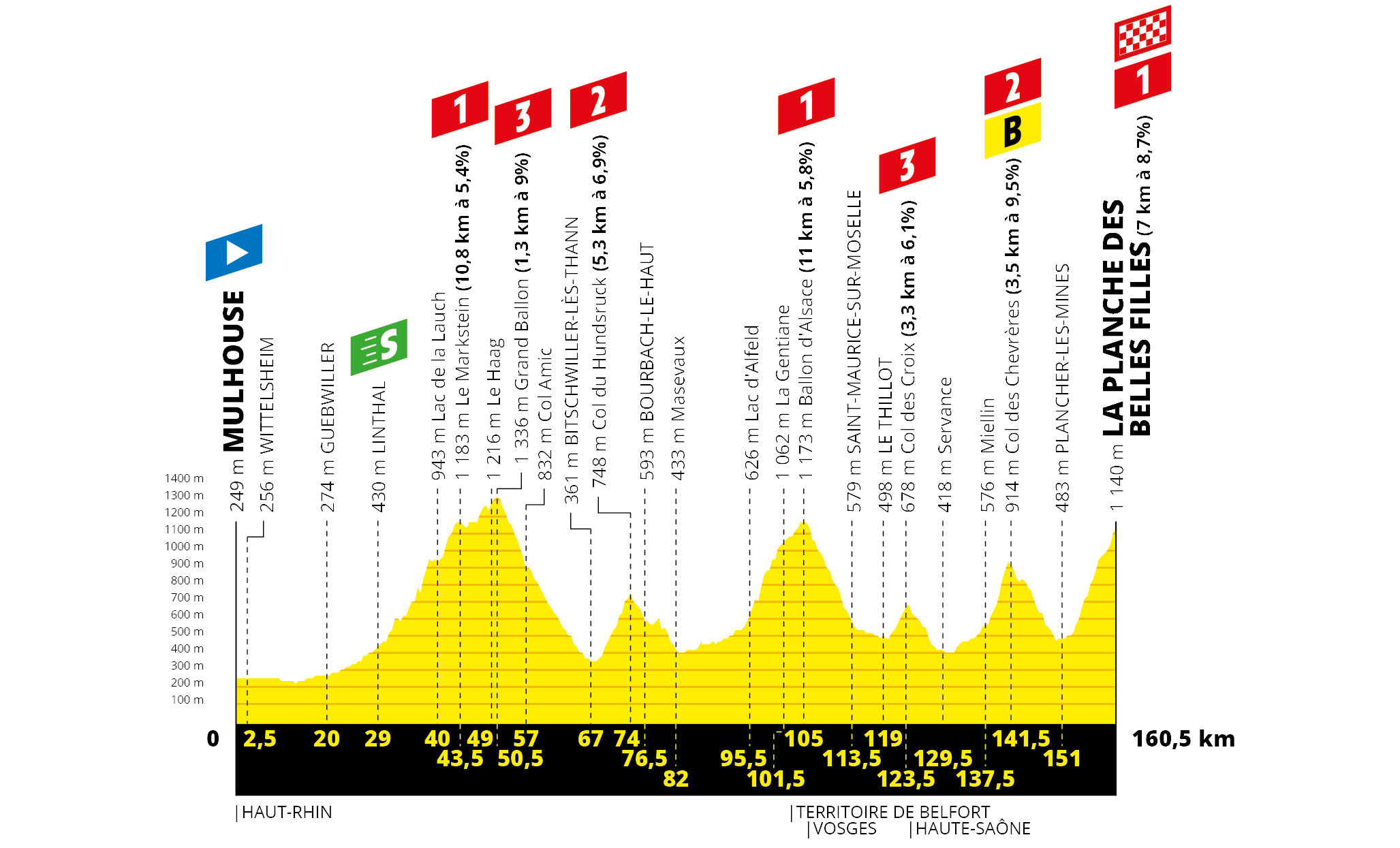 Tour de France 2019: etap 6 – przekroje/mapki
