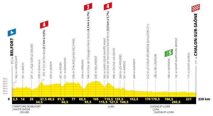 Tour de France 2019: etap 7 – przekroje/mapki