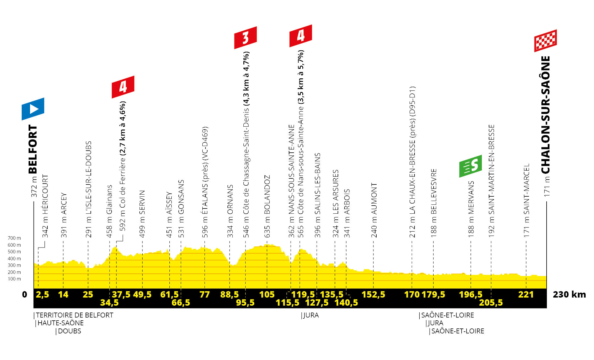 Tour de France 2019: etap 7 – przekroje/mapki