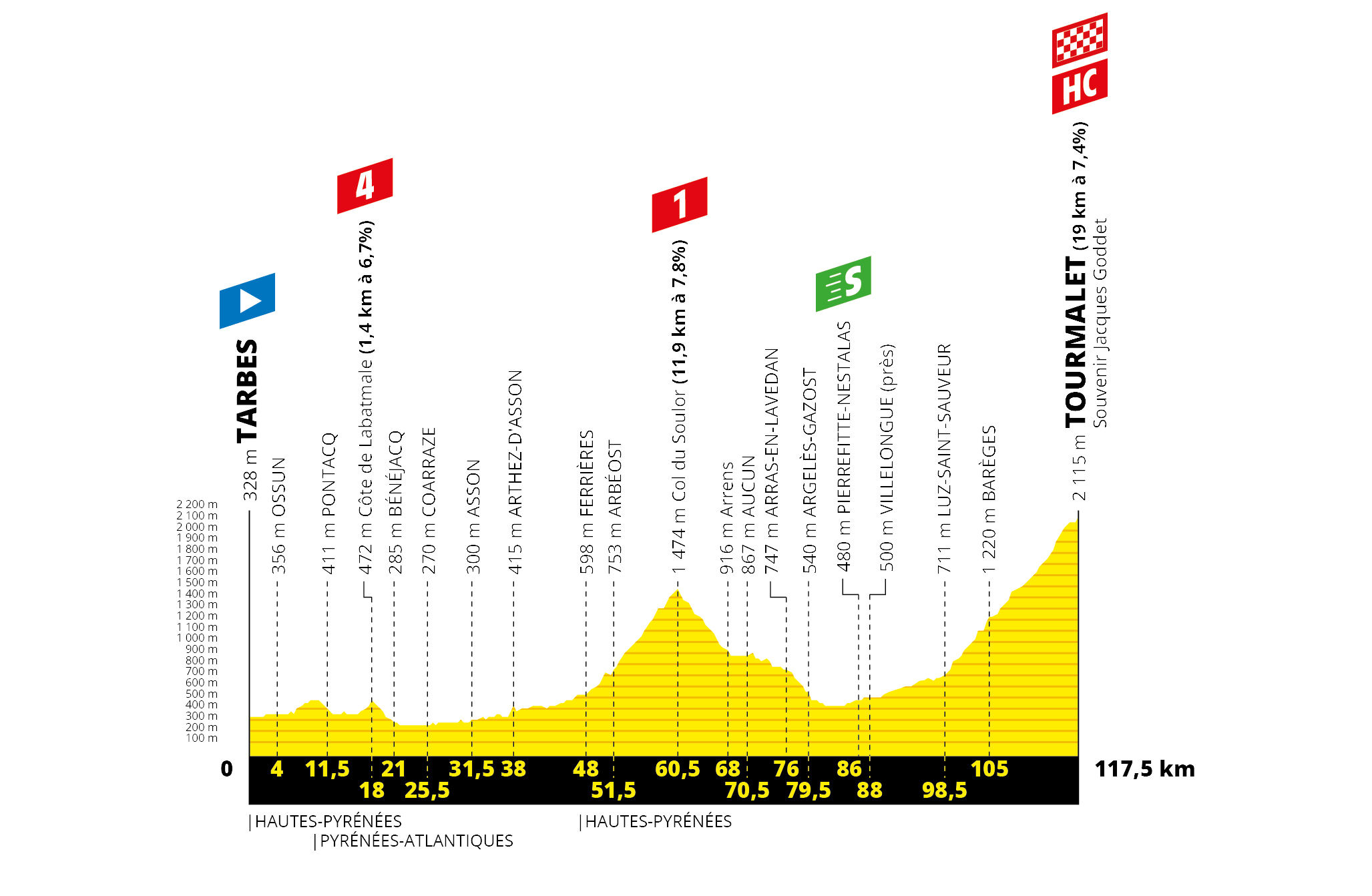 Tour de France 2019: etap 14 – przekroje/mapki