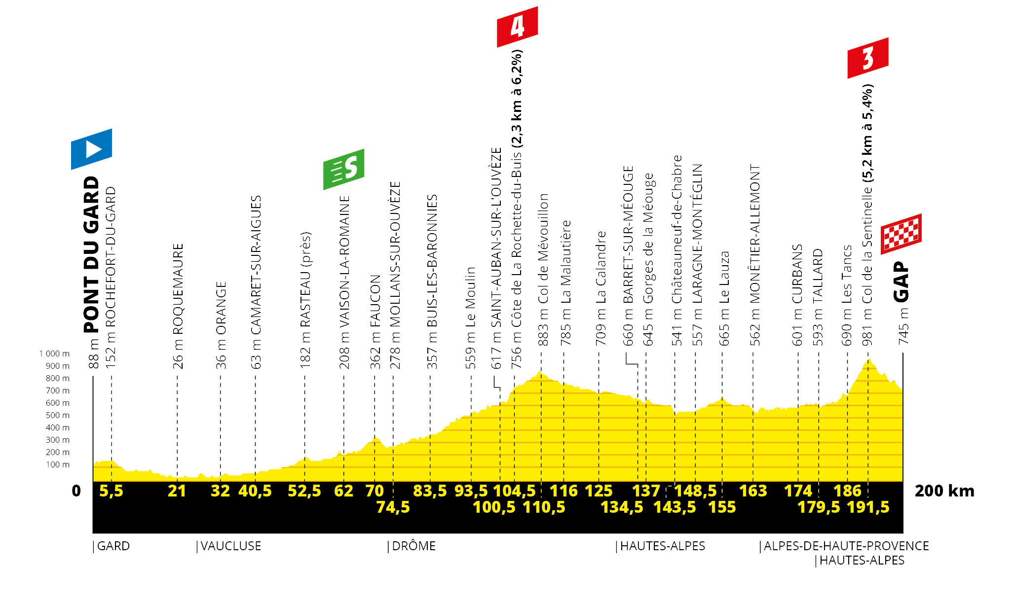 Tour de France 2019: etap 17 – przekroje/mapki