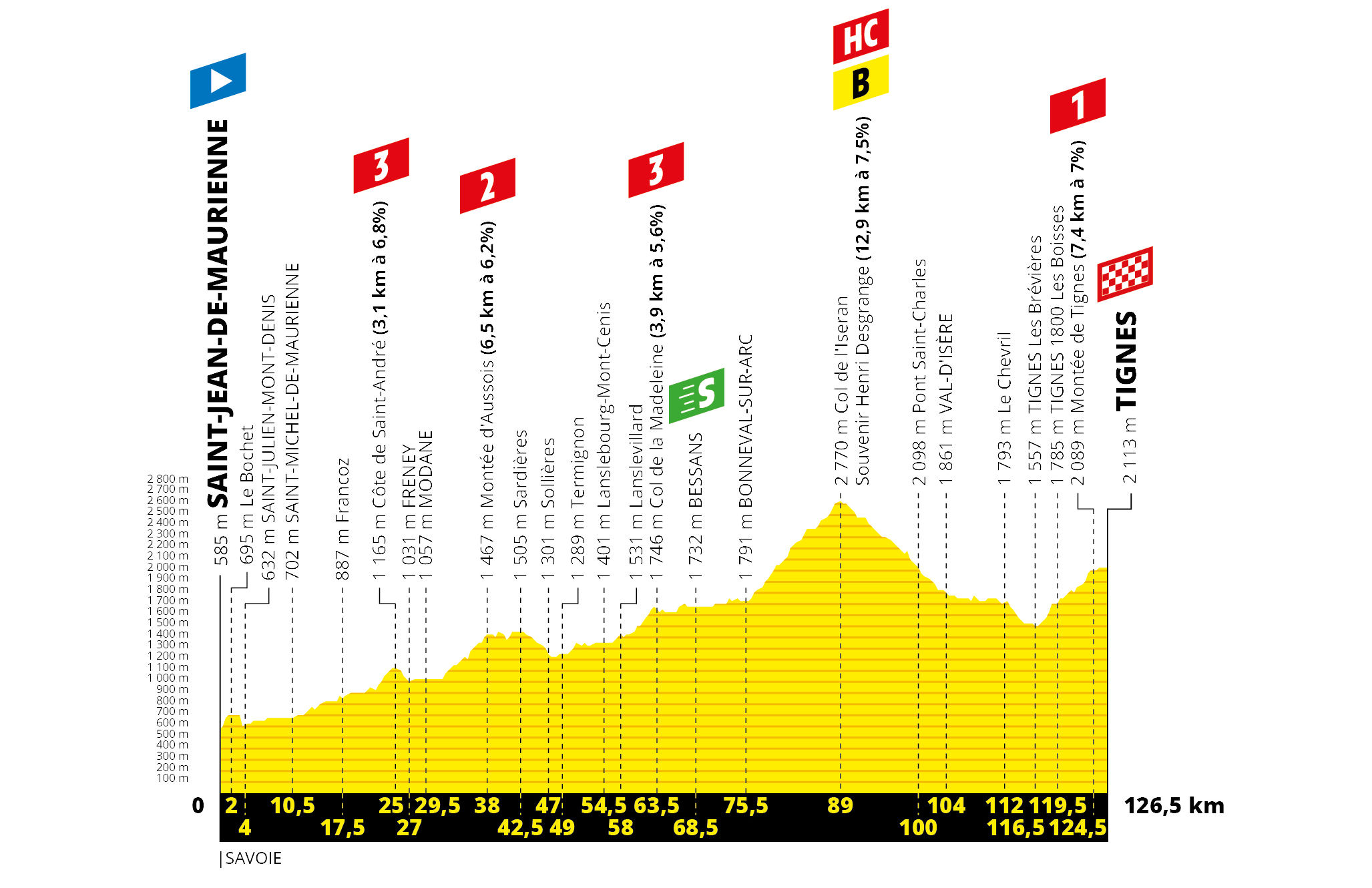 Tour de France 2019: etap 19 – przekroje/mapki