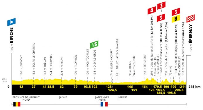 Tour de France 2019: etap 3 – przekroje/mapki