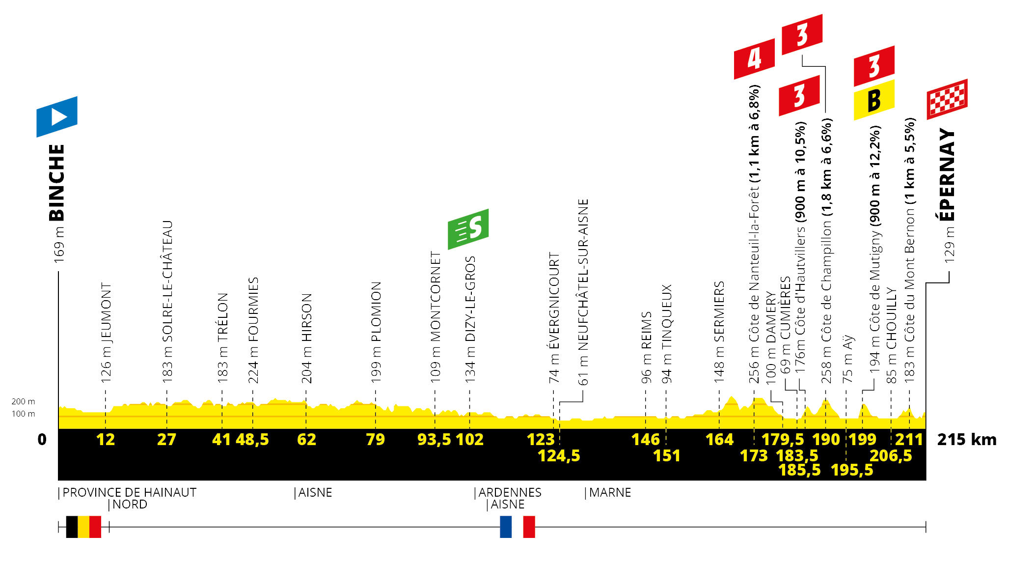 Tour de France 2019: etap 3 – przekroje/mapki