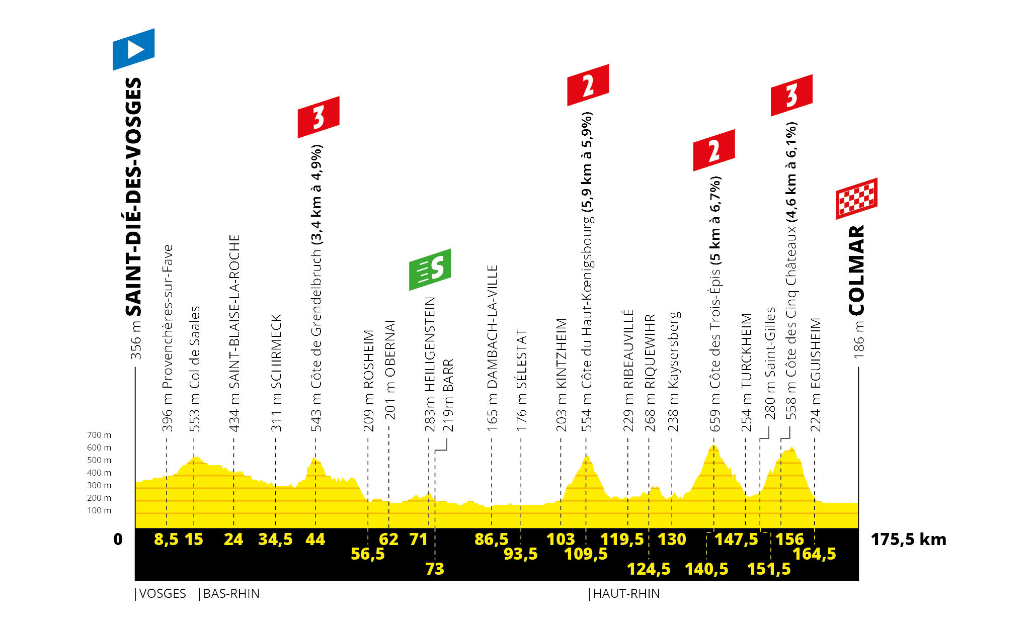 Tour de France 2019: etap 5 – przekroje/mapki