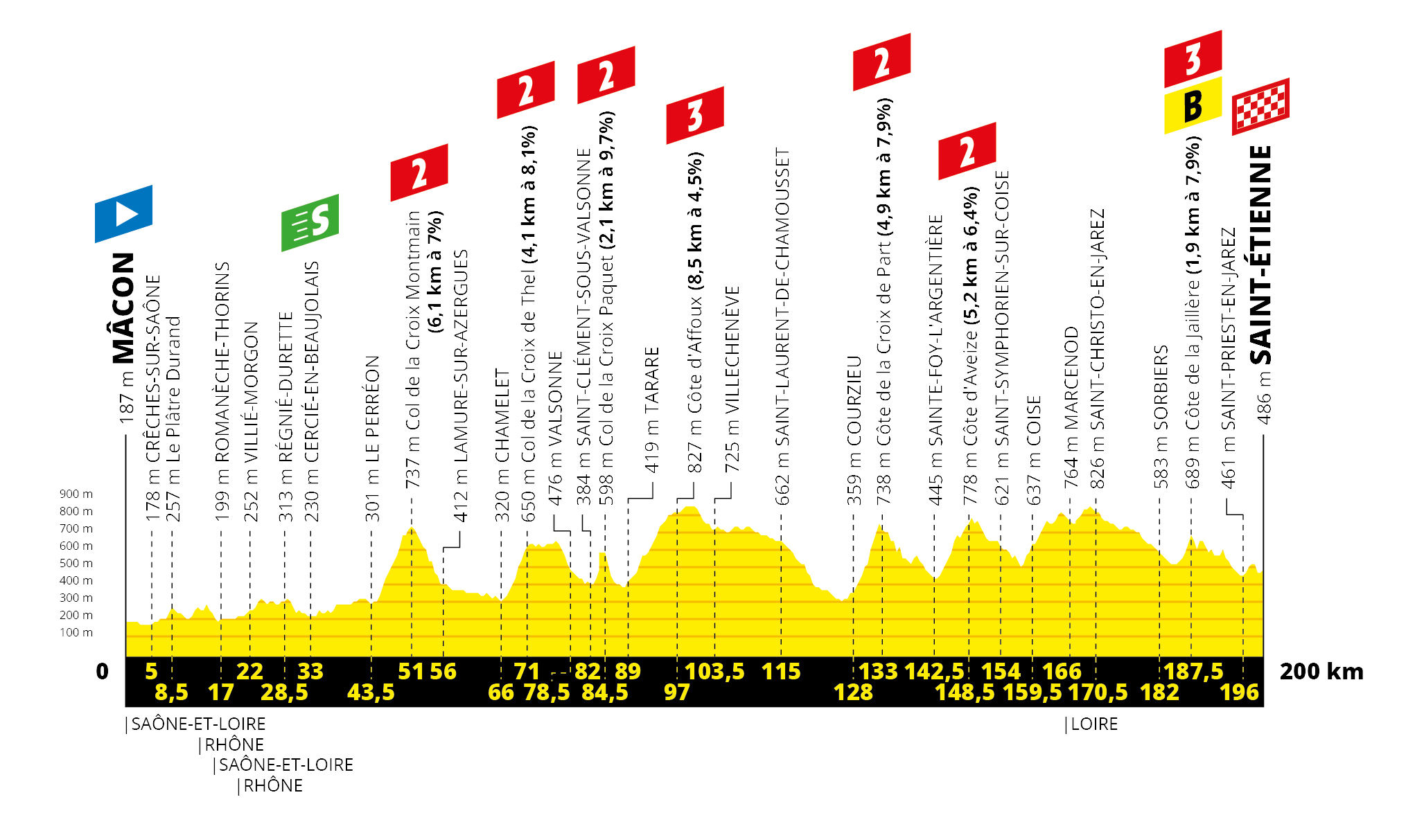 Tour de France 2019: etap 8 – przekroje/mapki