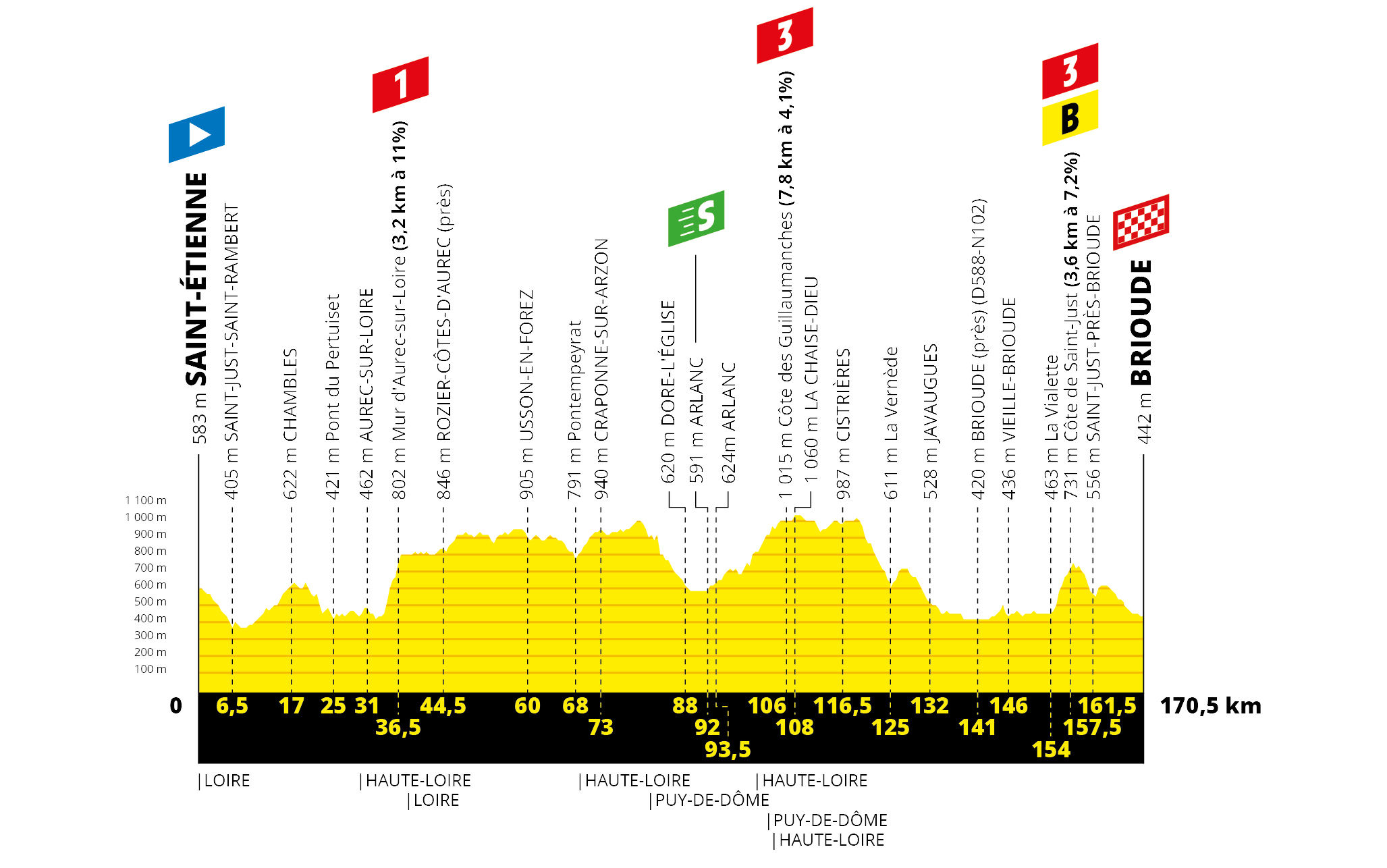Tour de France 2019: etap 9 – przekroje/mapki