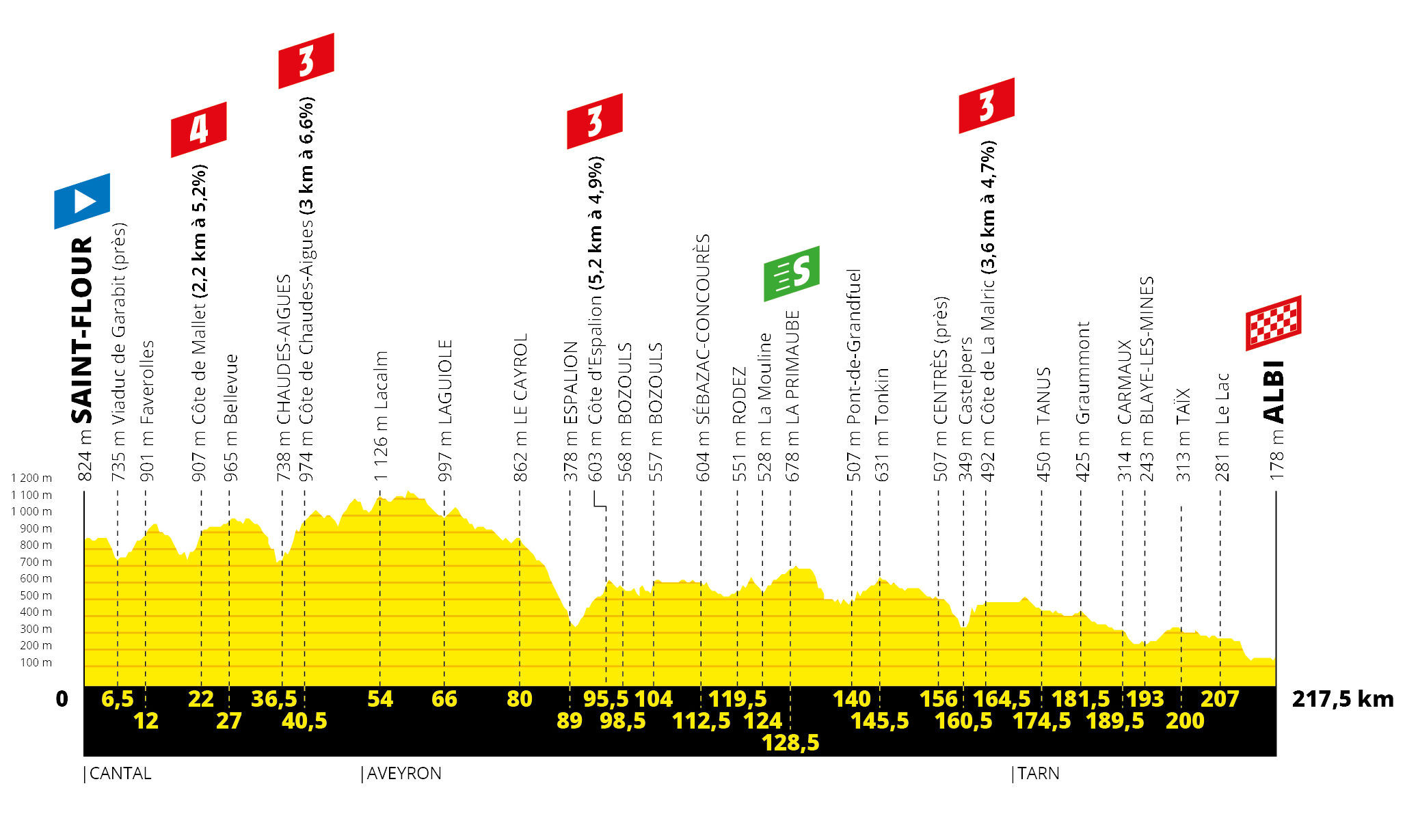 Tour de France 2019: etap 10 – przekroje/mapki