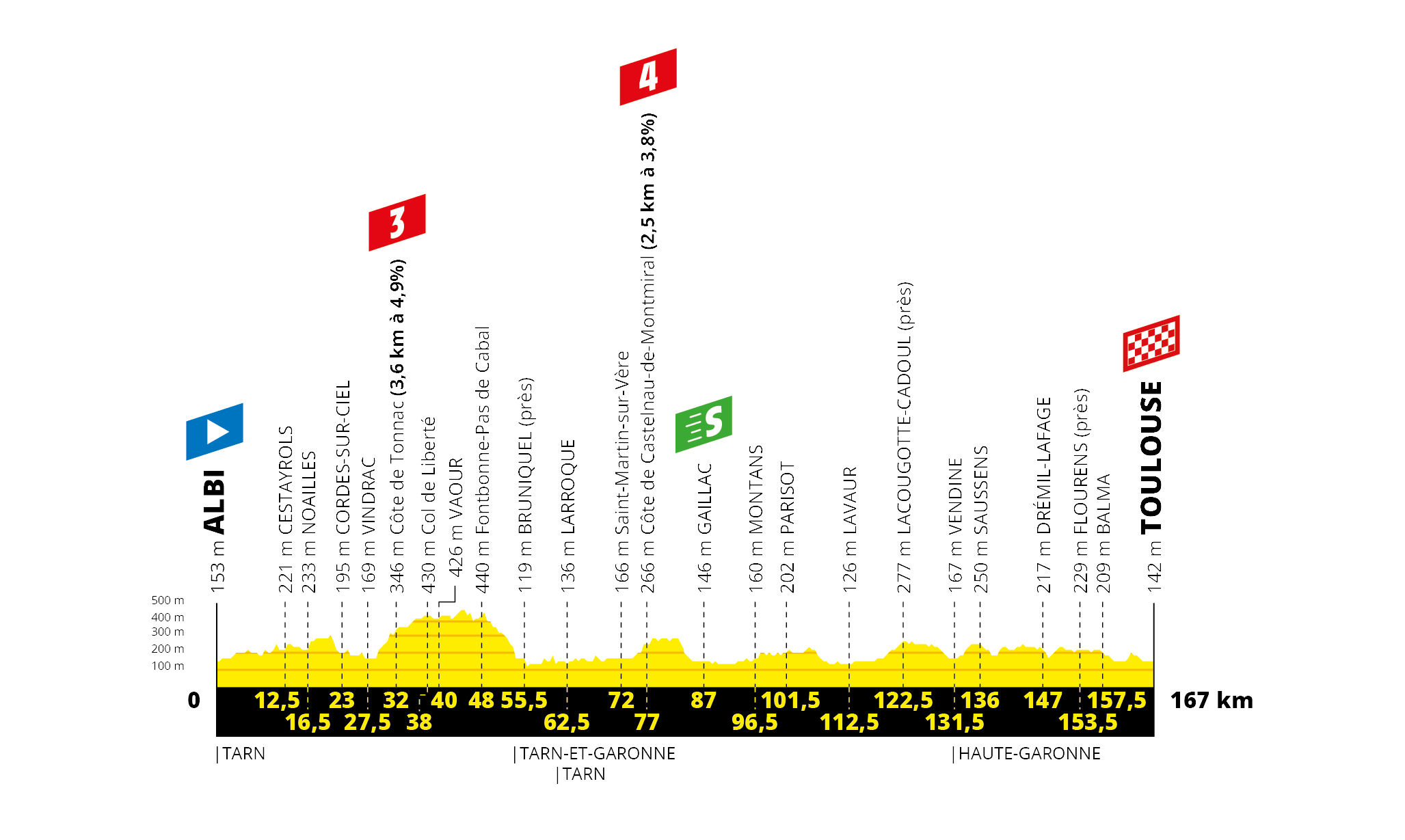 Tour de France 2019: etap 11 – przekroje/mapki