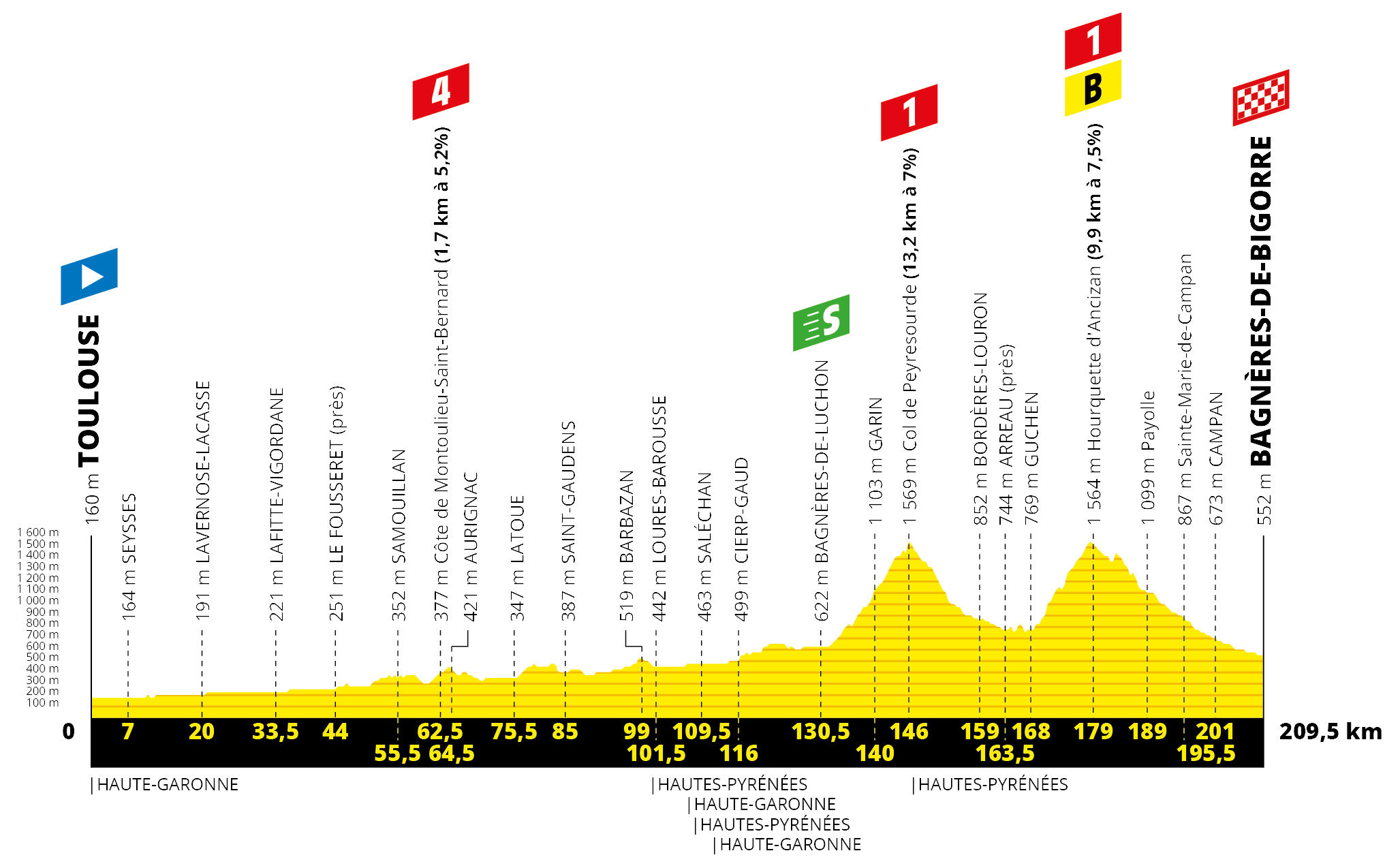 Tour de France 2019: etap 12 – przekroje/mapki