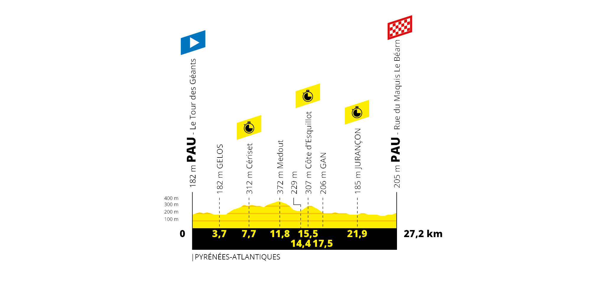 Tour de France 2019: etap 13 – przekroje/mapki