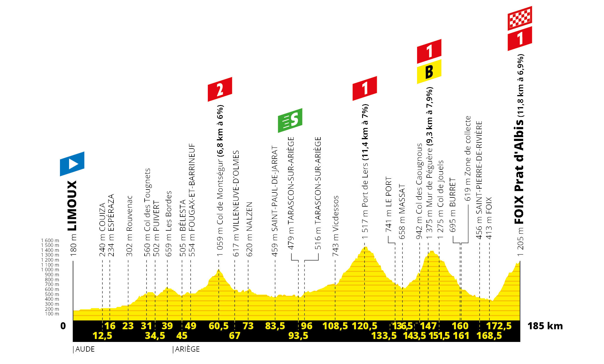 Tour de France 2019: etap 15 – przekroje/mapki