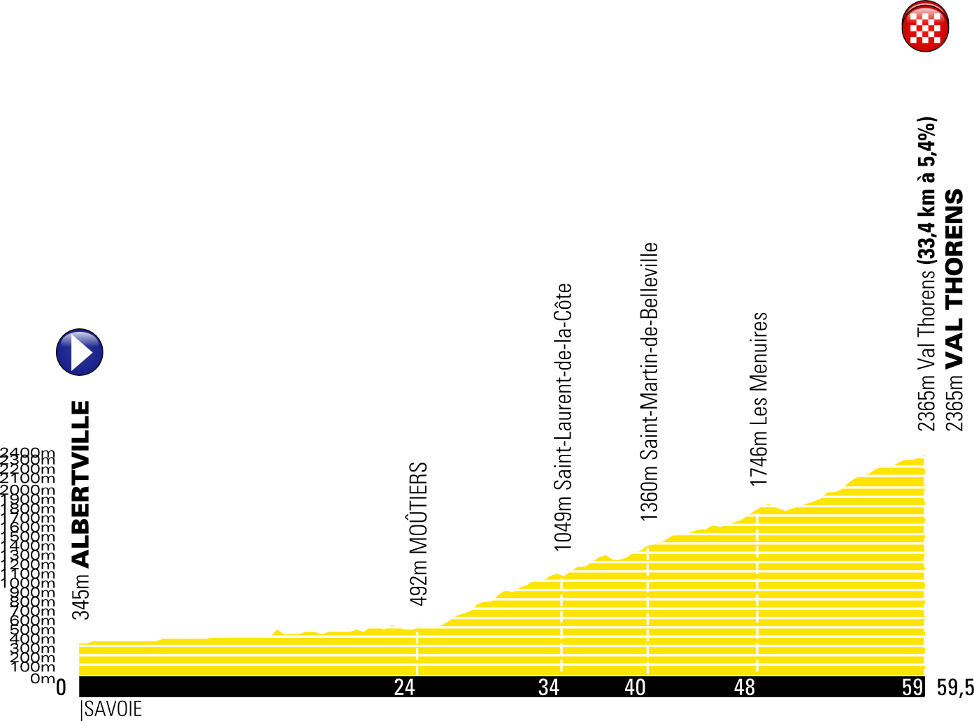 Tour de France 2019: etap 20 – przekroje/mapki