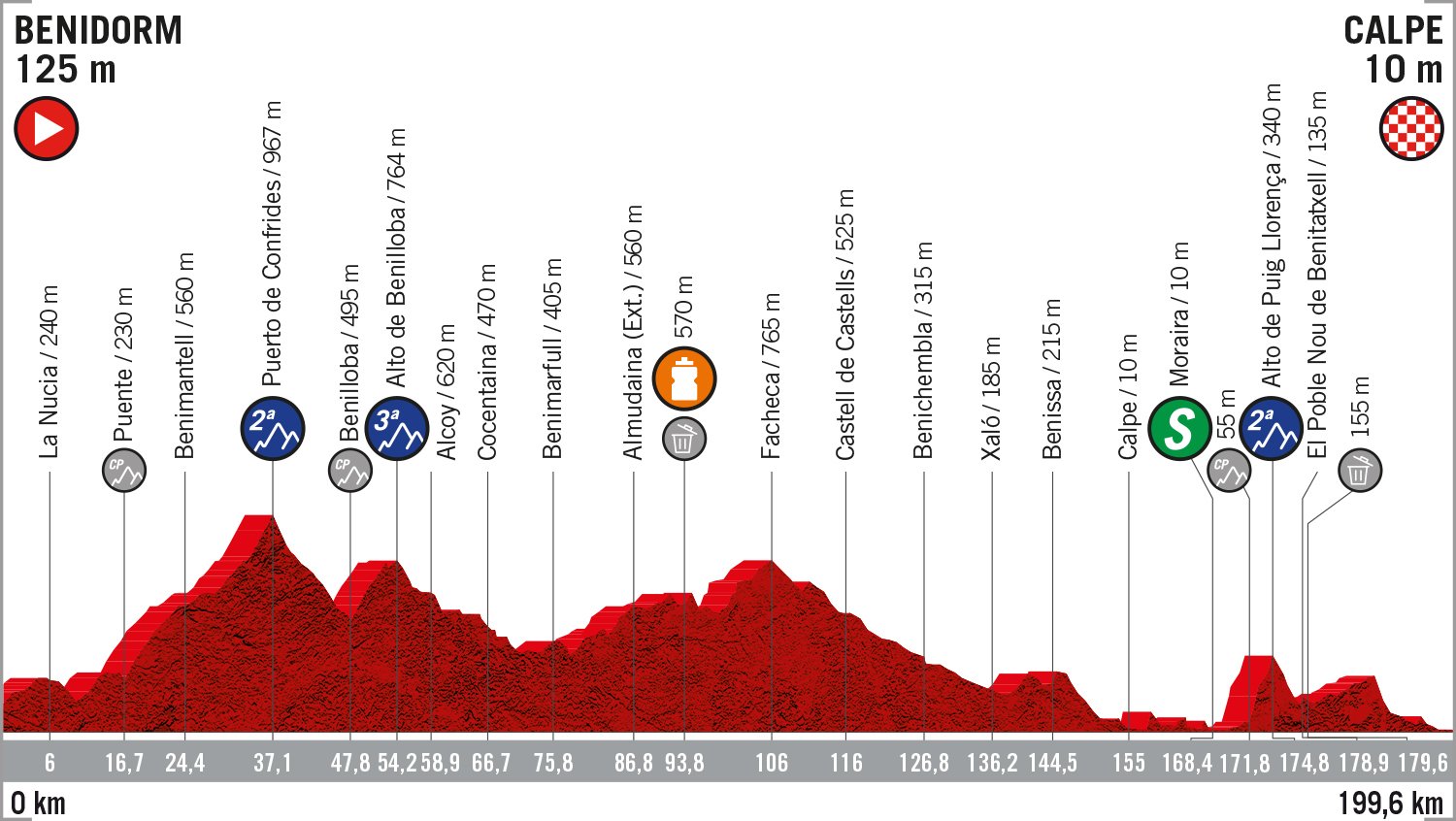 Vuelta a Espana 2019: etap 2 – przekroje/mapki