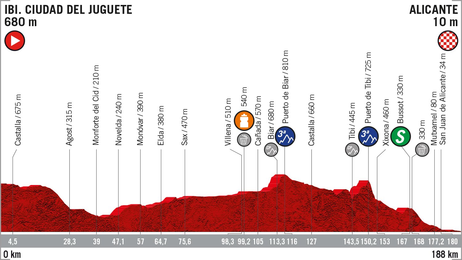 Vuelta a Espana 2019: etap 3 – przekroje/mapki