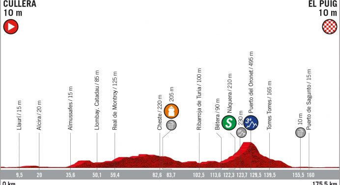 Vuelta a Espana 2019: etap 4 – przekroje/mapki