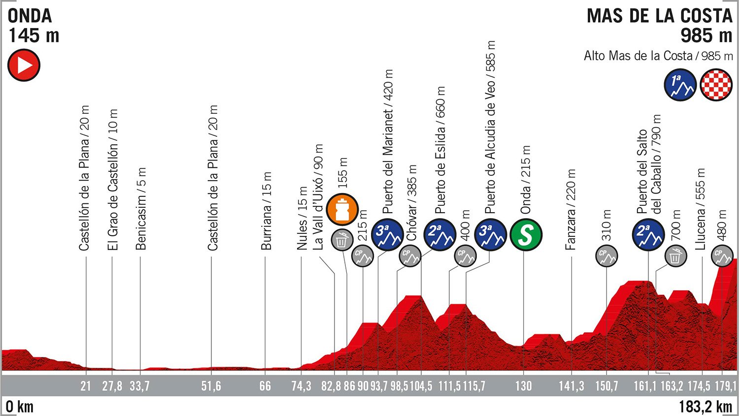 Vuelta a Espana 2019: etap 7 – przekroje/mapki