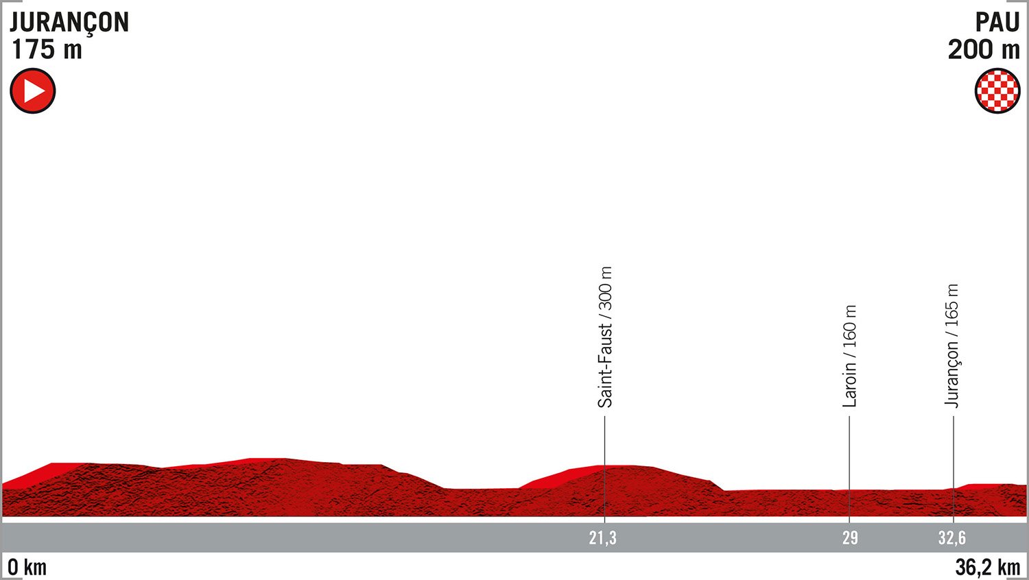Vuelta a Espana 2019: etap 10 – przekroje/mapki