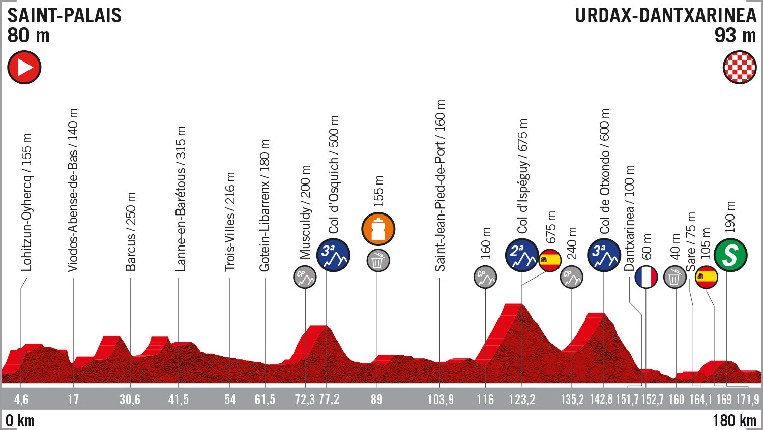 Vuelta a Espana 2019: etap 11 – przekroje/mapki