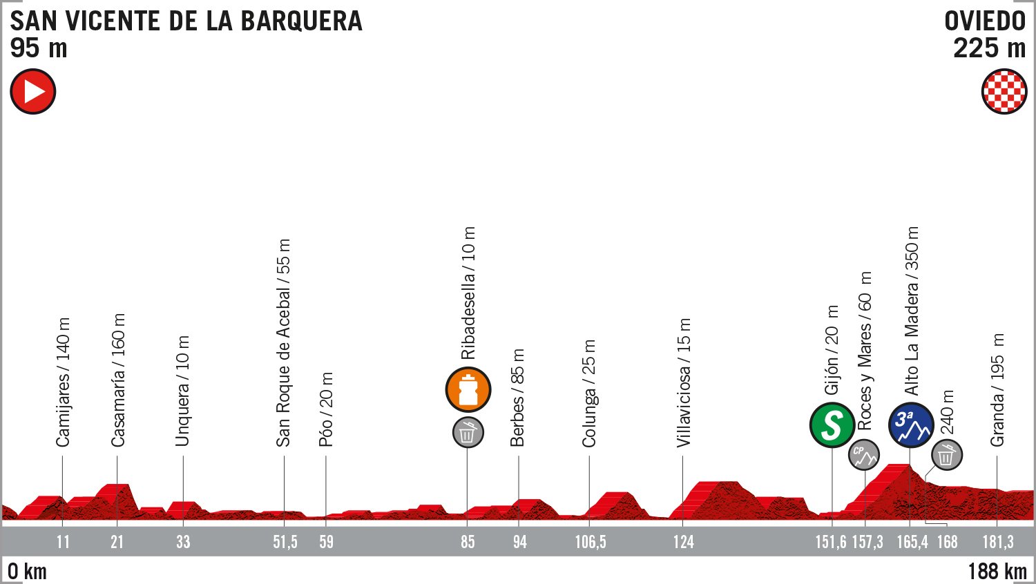Vuelta a Espana 2019: etap 14 – przekroje/mapki