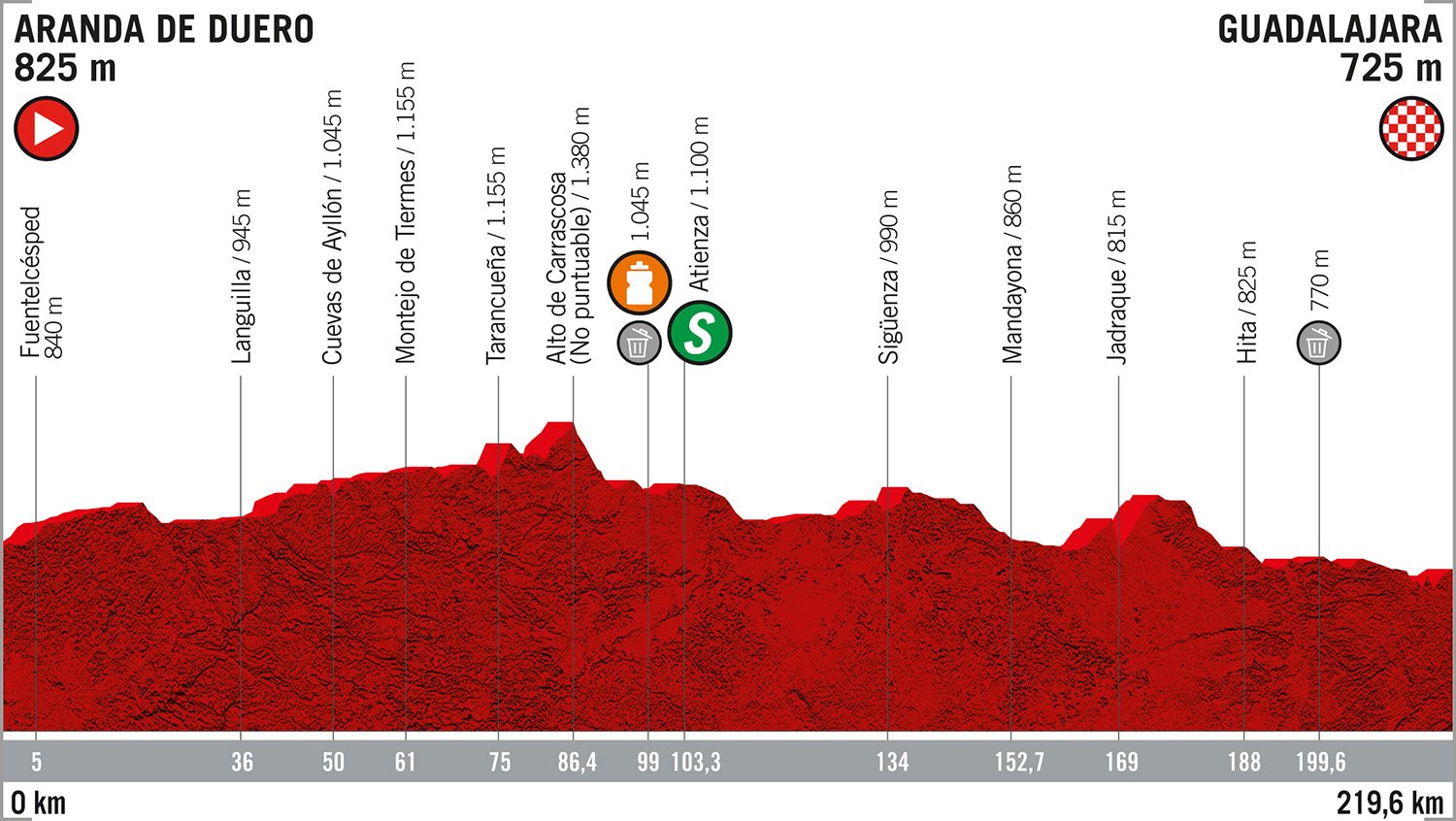 Vuelta a Espana 2019: etap 17 – przekroje/mapki