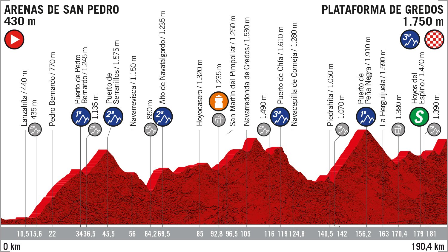 Vuelta a Espana 2019: etap 20 – przekroje/mapki