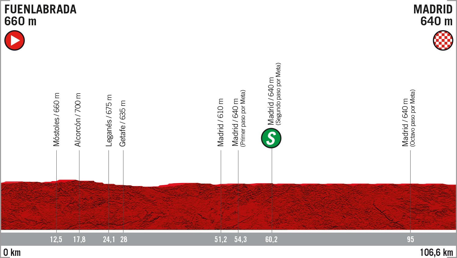 Vuelta a Espana 2019: etap 21 – przekroje/mapki