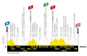 Profil 1. etapu Tour de France 2020