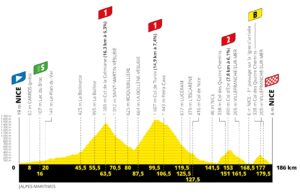 profil 2. etapu Tour de France 2020