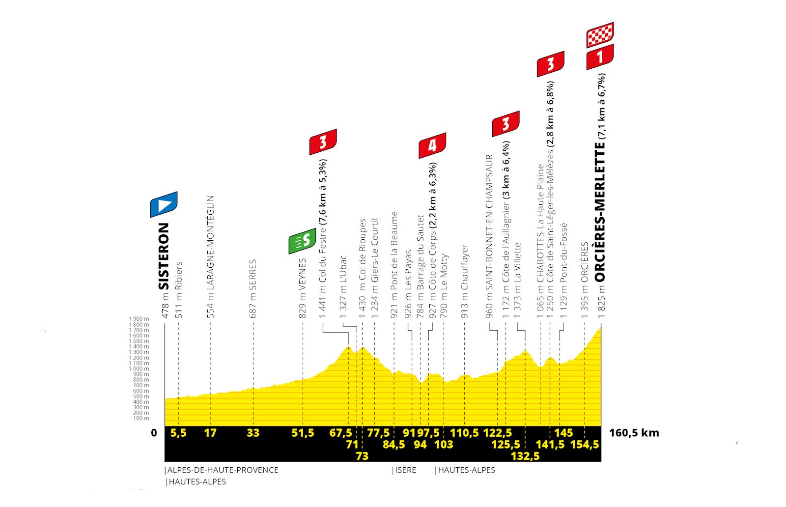 Tour de France 2020: etap 4 – przekroje/mapki