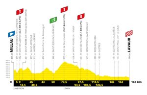 profil 7. etapu Tour de France 2020