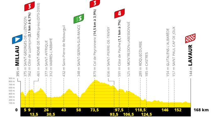Tour de France 2020: etap 7 – przekroje/mapki