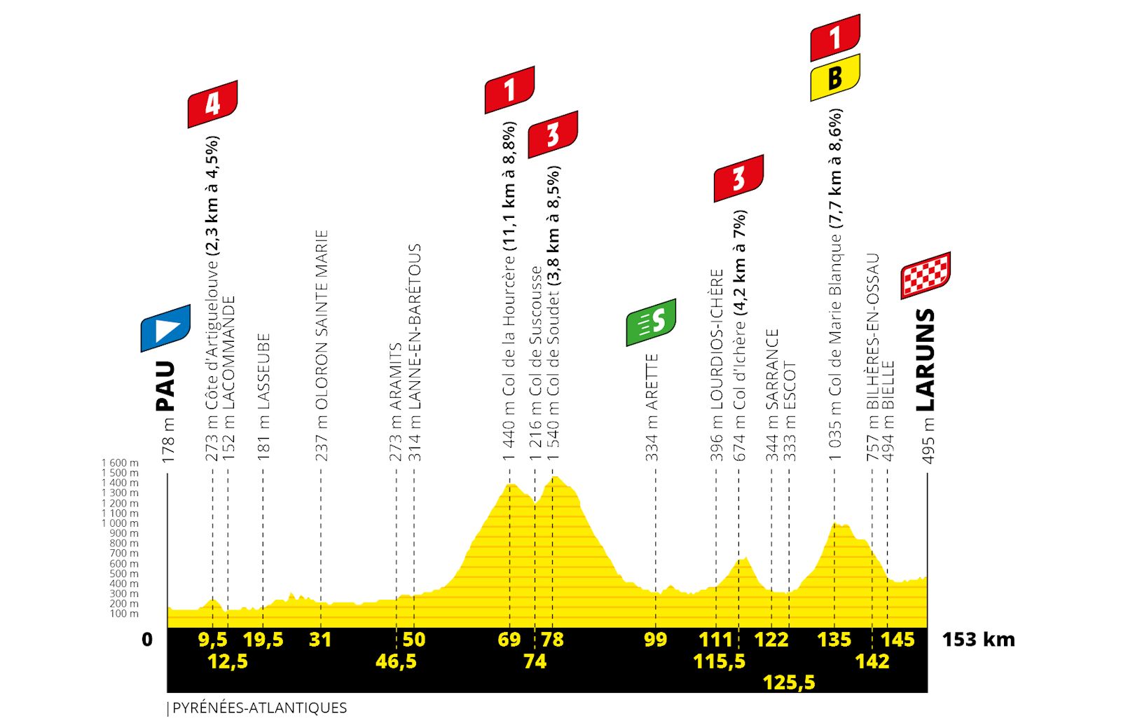 profil 9. etapu Tour de France 2020