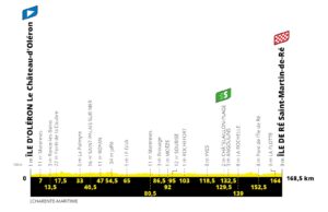 profil 10. etapu Tour de France 2020