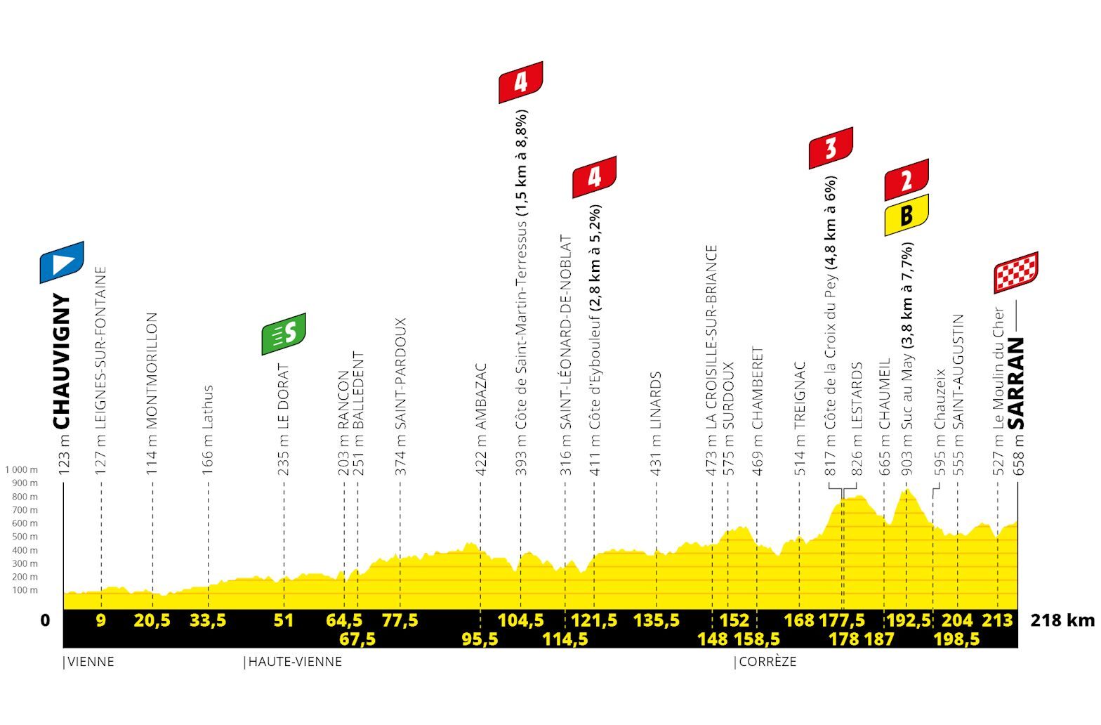 profil 12. etapu Tour de France 2020