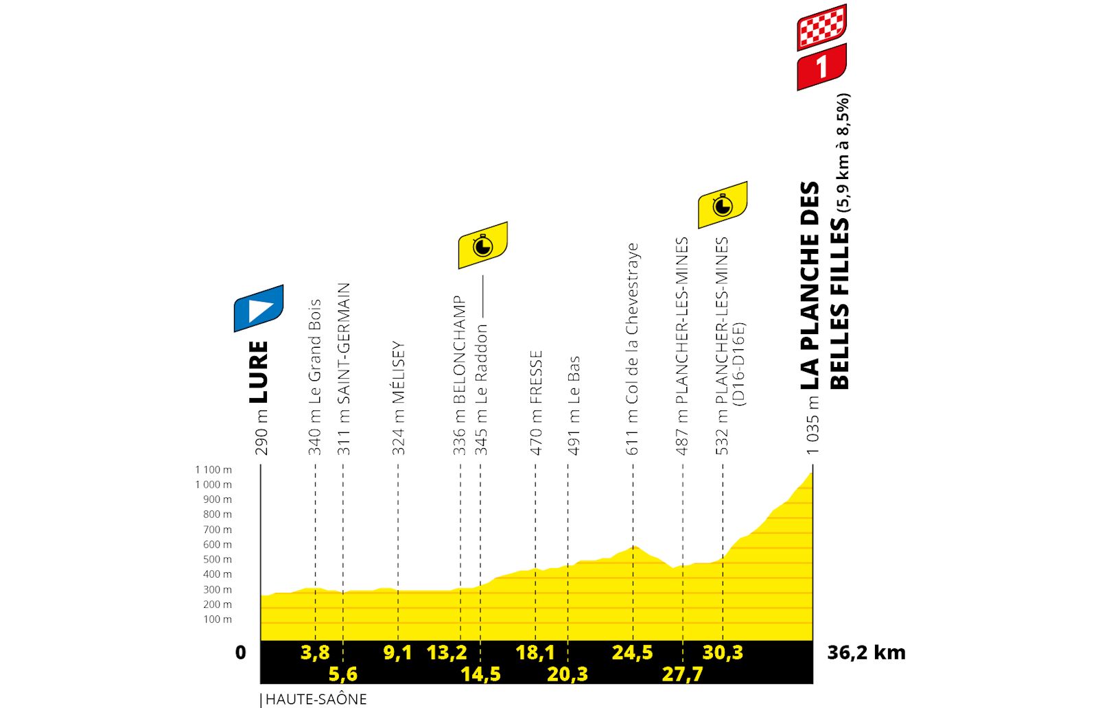 Tour de France 2020: etap 20 – przekroje/mapki