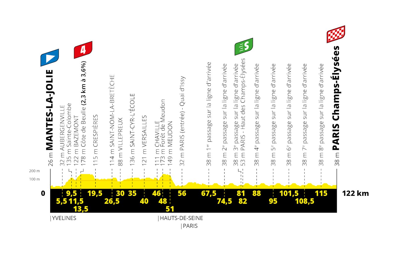 Tour de France 2020: etap 21 – przekroje/mapki