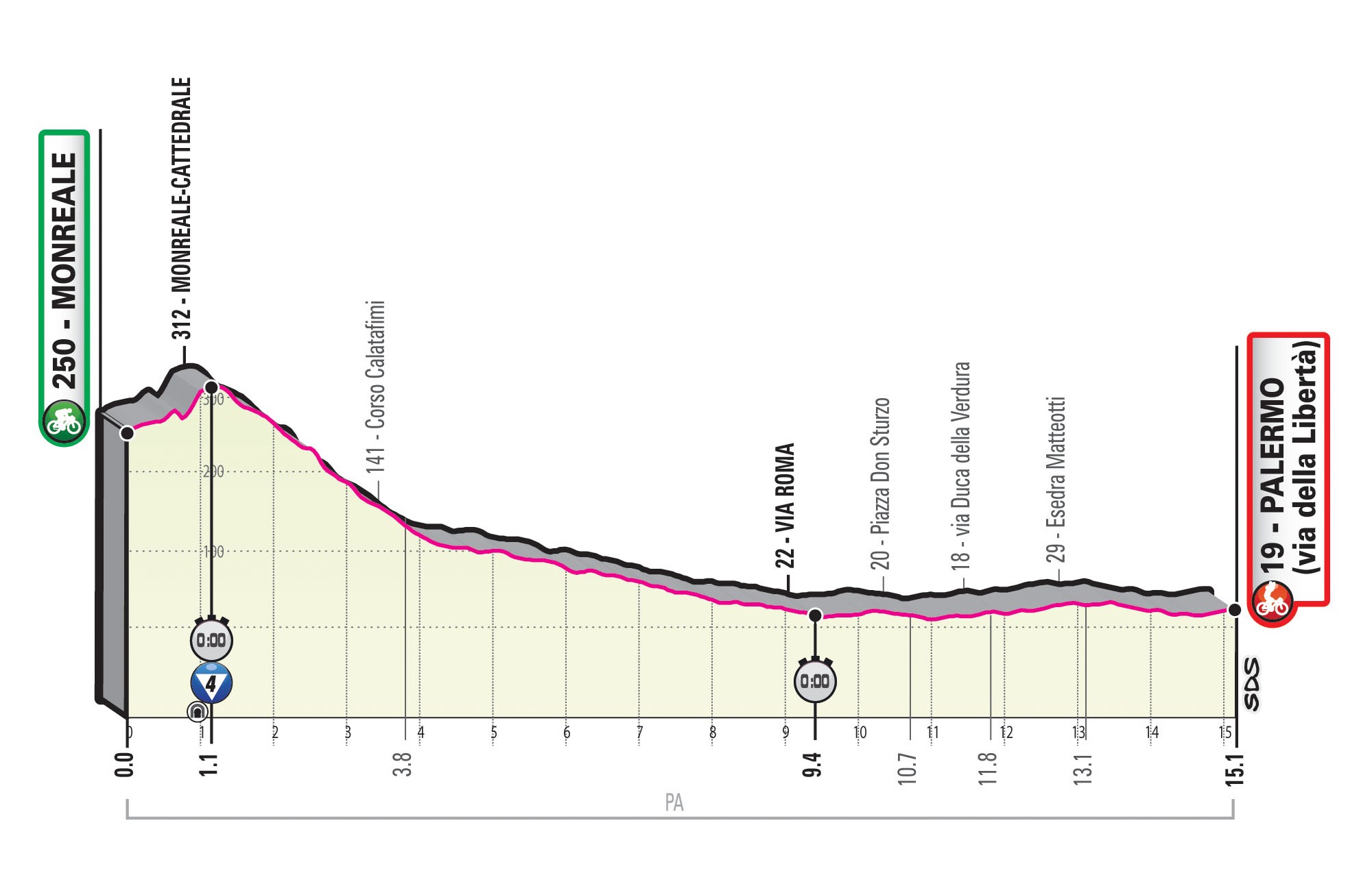 Giro d’Italia 2020: etap 1 – przekroje/mapki