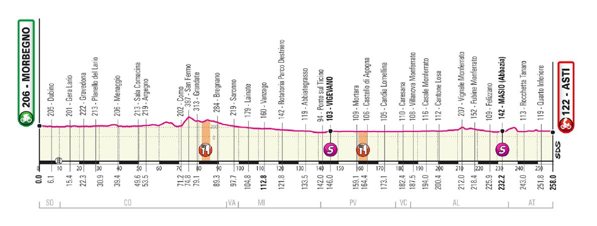 Giro d’Italia 2020: etap 19 – przekroje/mapki