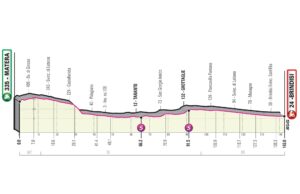 profil 7. etapu Giro d'Italia 2020