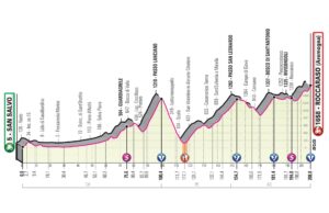 profil 9. etapu Giro d'Italia 2020