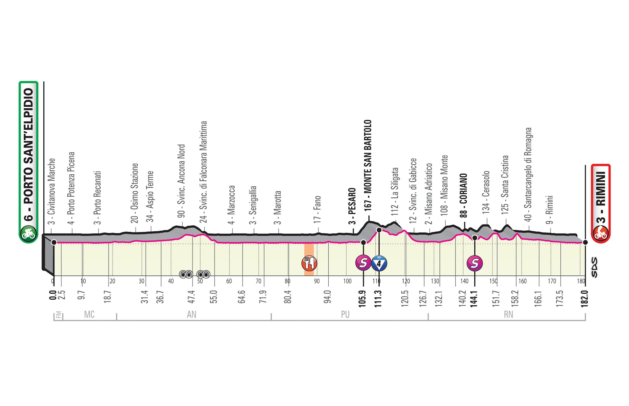 Giro d’Italia 2020: etap 11 – przekroje/mapki