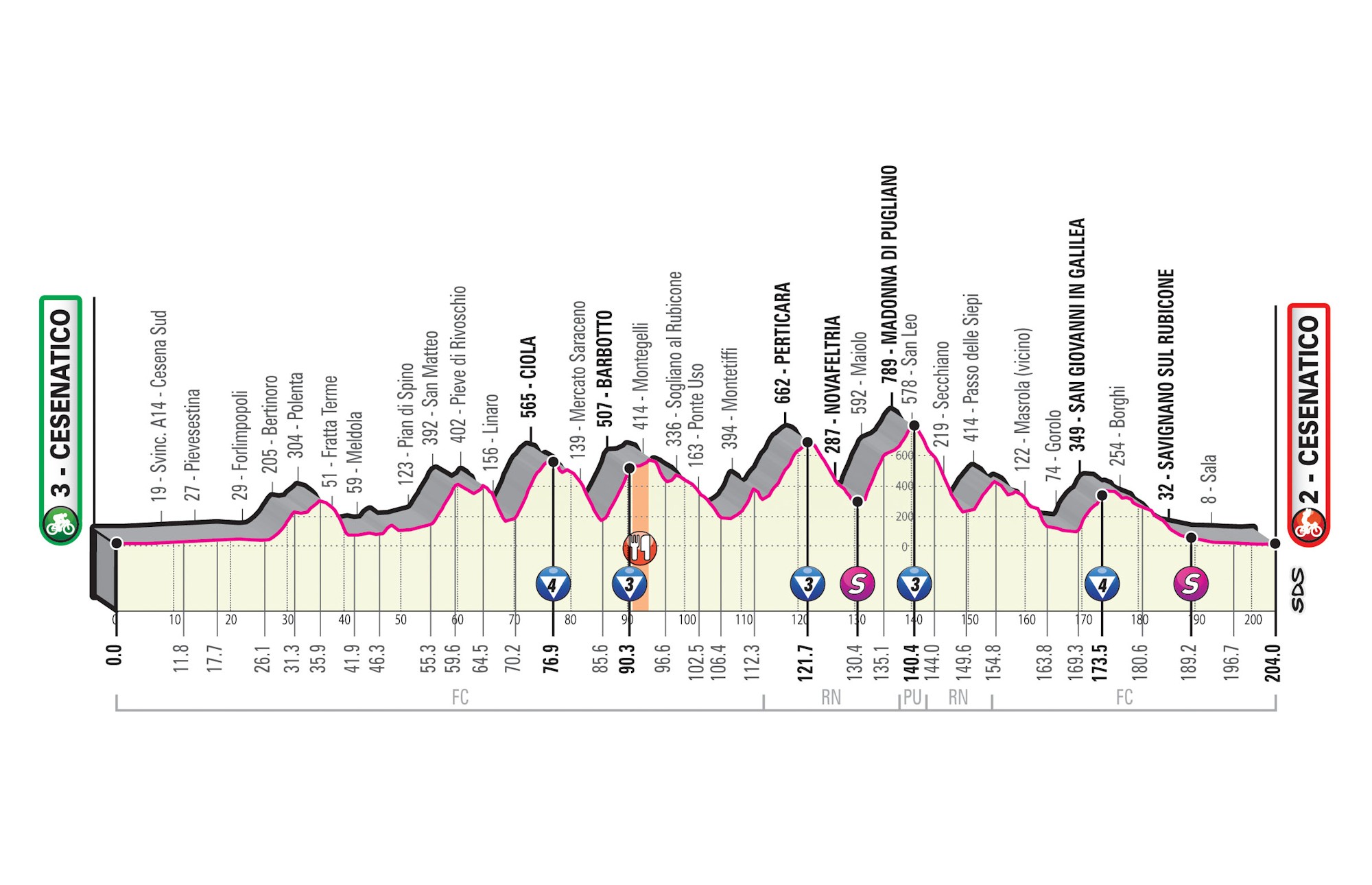 Giro d’Italia 2020: etap 12 – przekroje/mapki