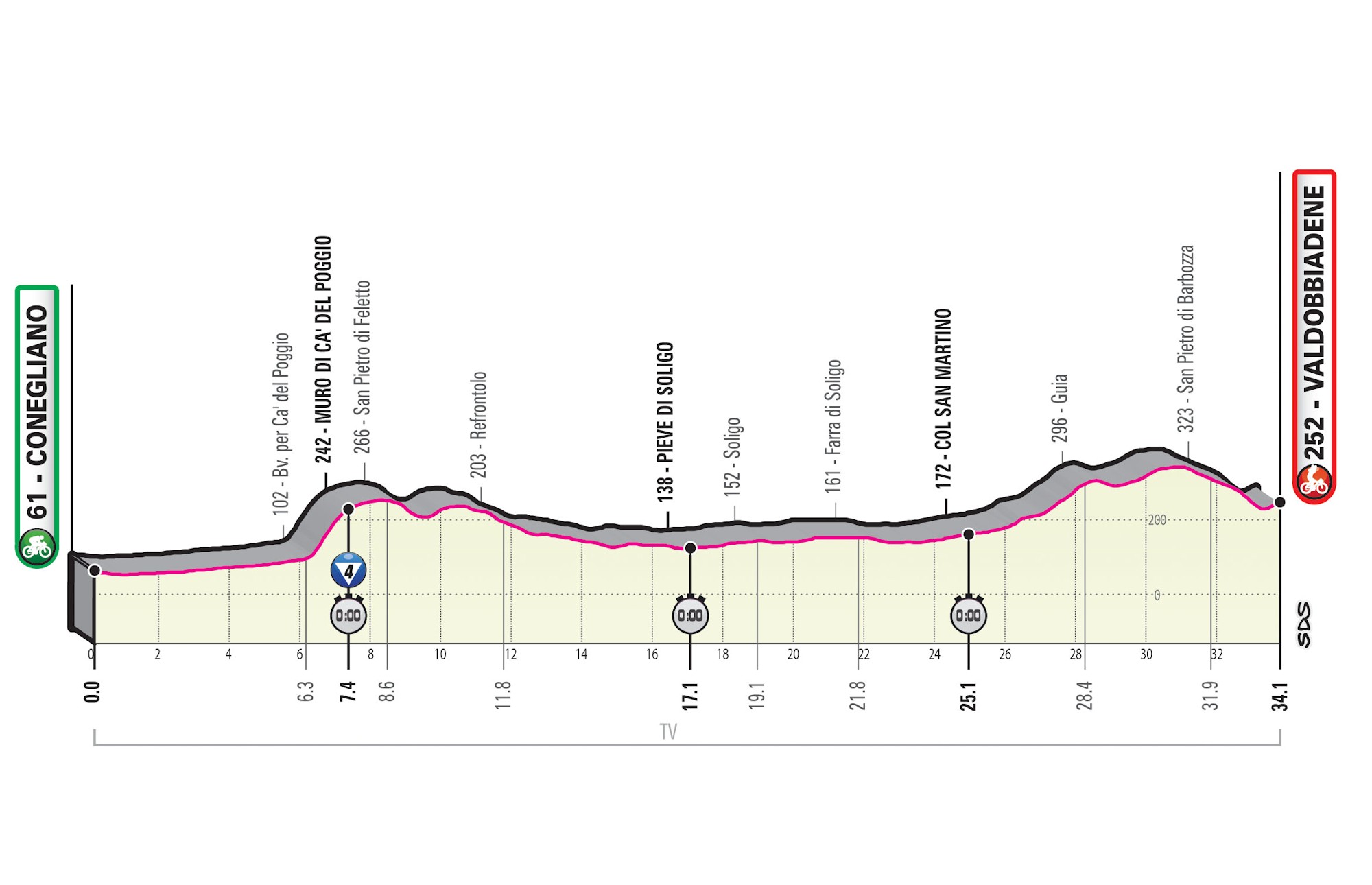 Giro d’Italia 2020: etap 14 – przekroje/mapki